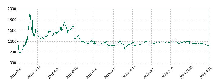 ヴィレッジヴァンガードコーポレーションの株価推移