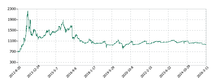 ヴィレッジヴァンガードコーポレーションの株価推移