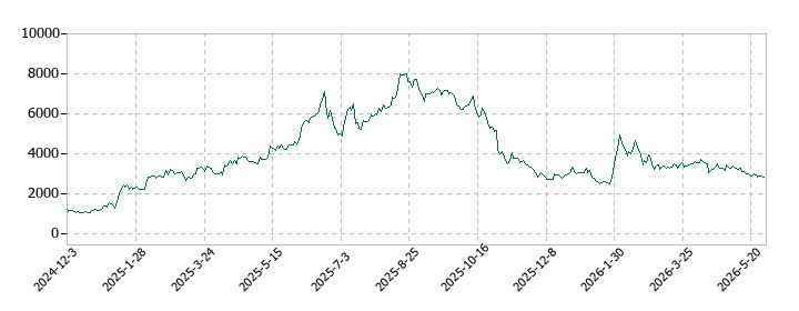 ククレブ・アドバイザーズの株価推移