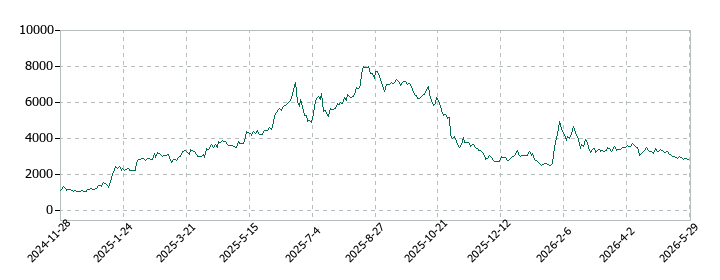 ククレブ・アドバイザーズの株価推移