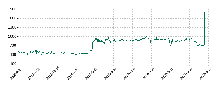 ミューチュアルの株価推移