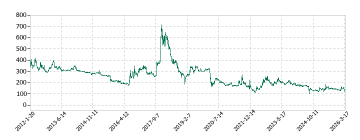 パレモ・ホールディングスの株価推移