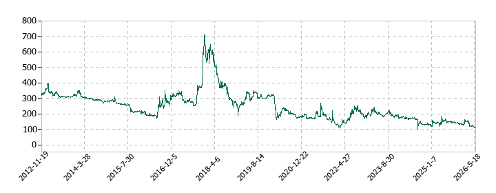 パレモ・ホールディングスの株価推移