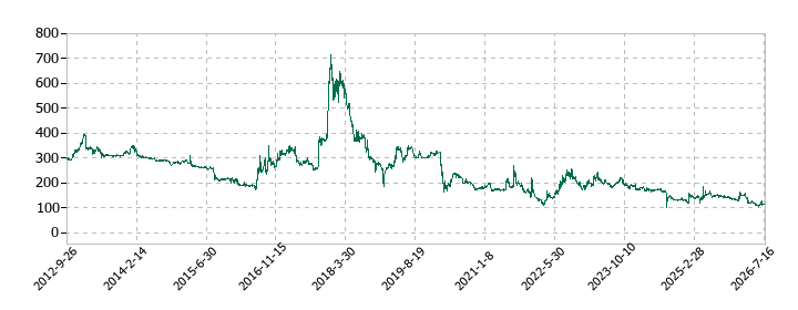 パレモ・ホールディングスの株価推移