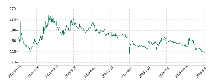 パレモ・ホールディングスの株価推移