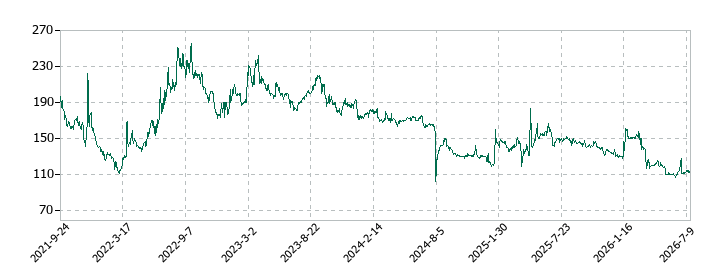 パレモ・ホールディングスの株価推移