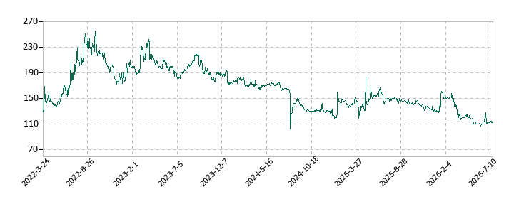 パレモ・ホールディングスの株価推移
