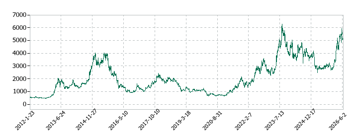 コメ兵ホールディングスの株価推移