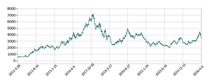 セリアの株価推移
