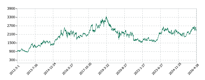 アルフレッサ ホールディングスの株価推移