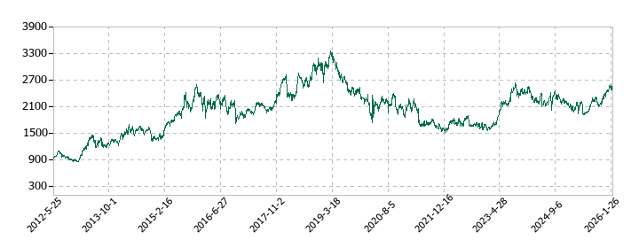 アルフレッサ ホールディングスの株価推移