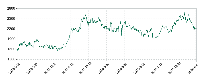 アルフレッサ ホールディングスの株価推移