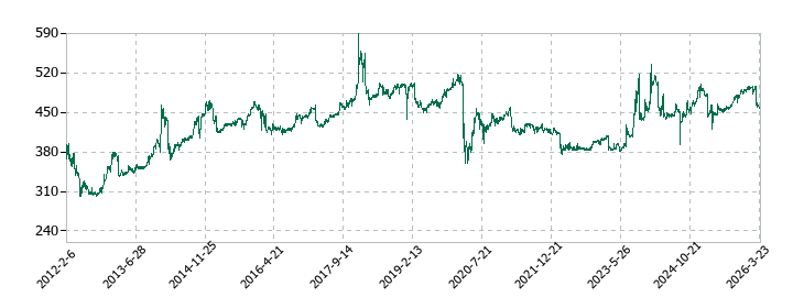カルラの株価推移