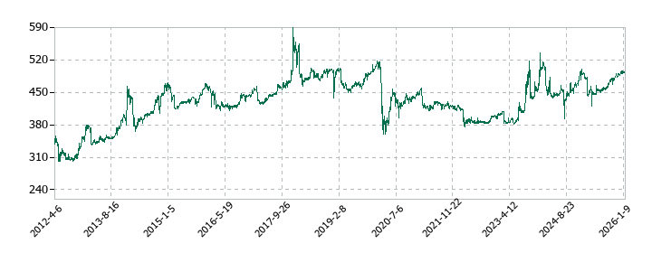 カルラの株価推移