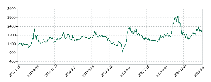 ナフコの株価推移