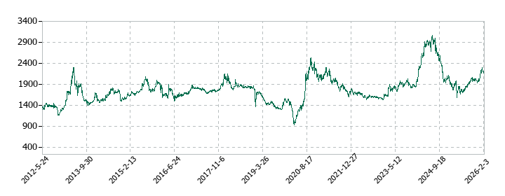 ナフコの株価推移