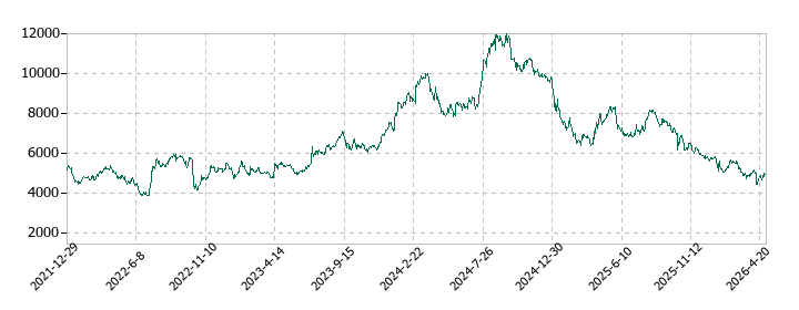 大黒天物産の株価推移