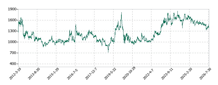 ハニーズホールディングスの株価推移