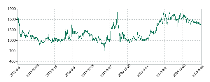 ハニーズホールディングスの株価推移