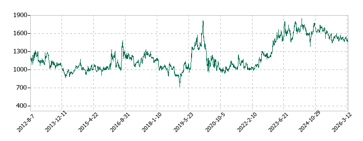 ハニーズホールディングスの株価推移