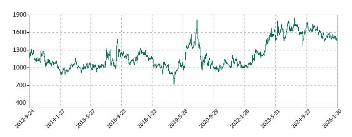 ハニーズホールディングスの株価推移