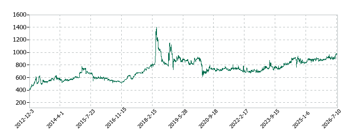 日本プリメックスの株価推移