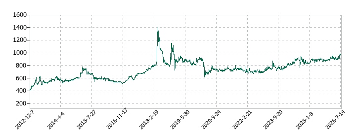 日本プリメックスの株価推移