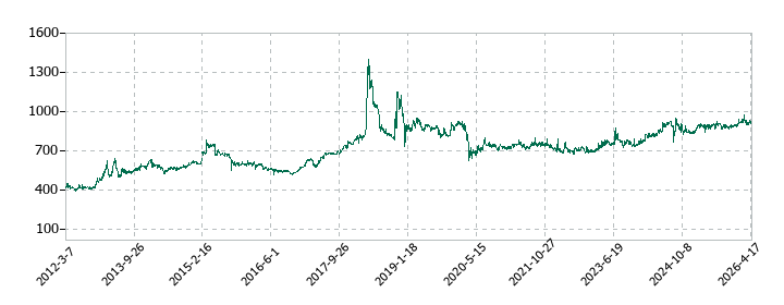 日本プリメックスの株価推移