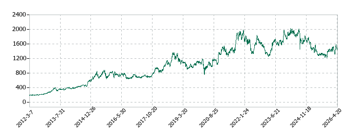 キッコーマンの株価推移