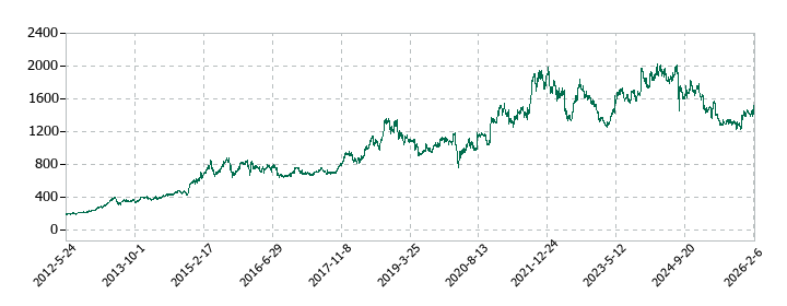 キッコーマンの株価推移