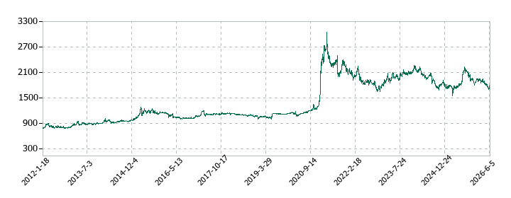 ブルドックソースの株価推移