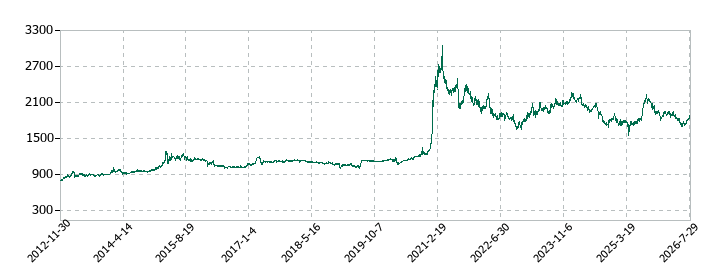 ブルドックソースの株価推移