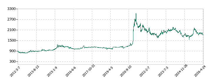 ブルドックソースの株価推移