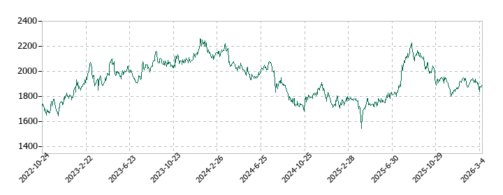 ブルドックソースの株価推移