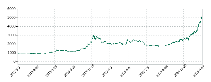 エスビー食品の株価推移