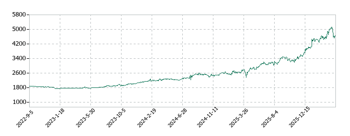 エスビー食品の株価推移