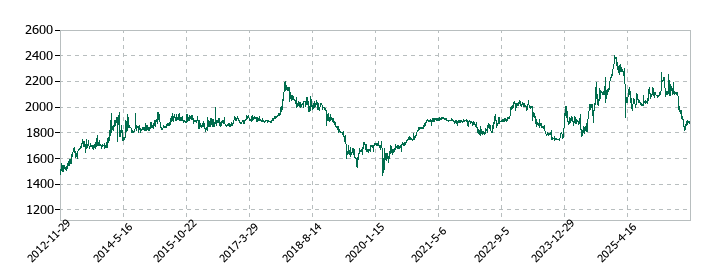 ユタカフーズの株価推移