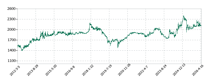 ユタカフーズの株価推移