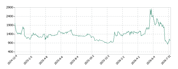 TMHの株価推移
