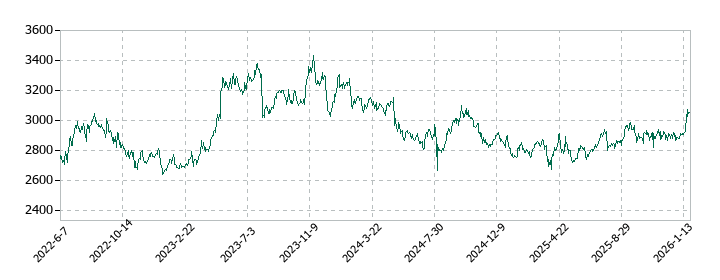 ハウス食品グループ本社の株価推移