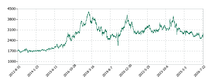 カゴメの株価推移