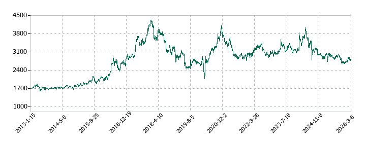カゴメの株価推移