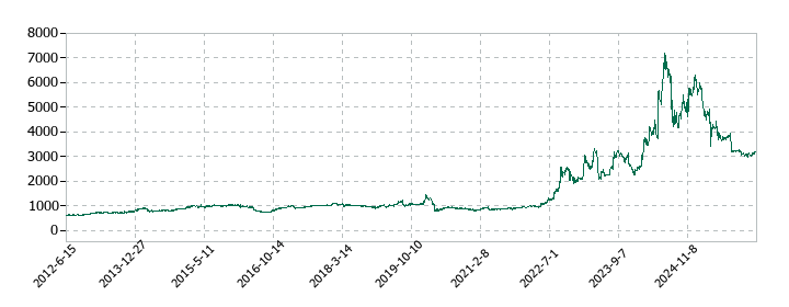 和弘食品の株価推移