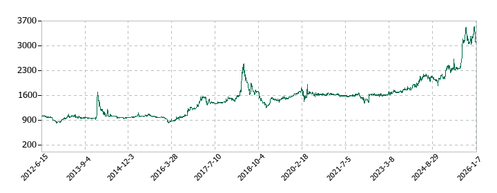 佐藤食品工業の株価推移