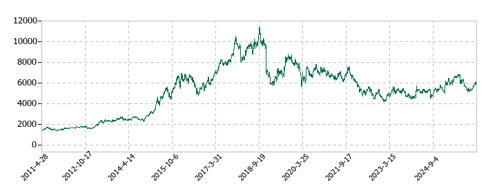 アリアケジャパンの株価推移