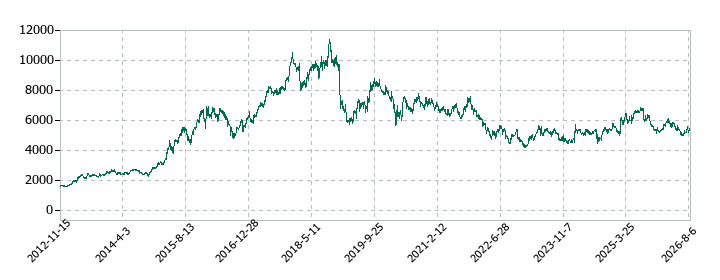 アリアケジャパンの株価推移