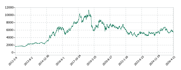 アリアケジャパンの株価推移