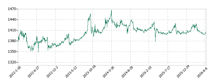 ダイショーの株価推移