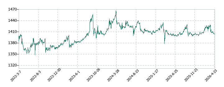 ダイショーの株価推移
