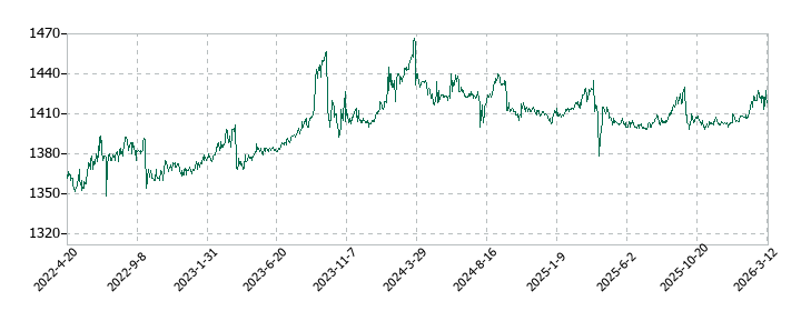 ダイショーの株価推移